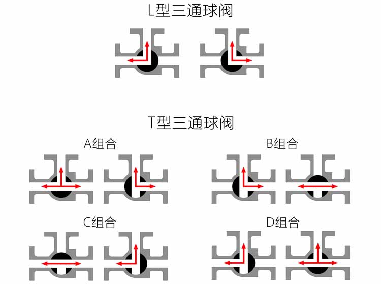 電動(dòng)方體三通球閥的流通道示意圖