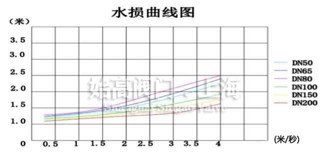 水損曲線 水損曲線