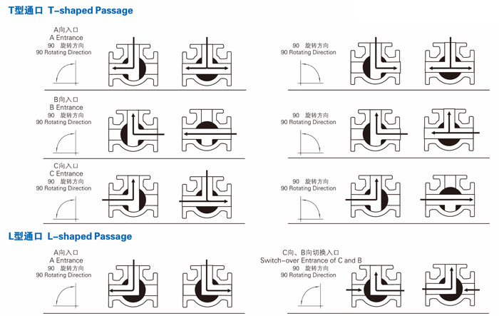 三通球閥流向圖