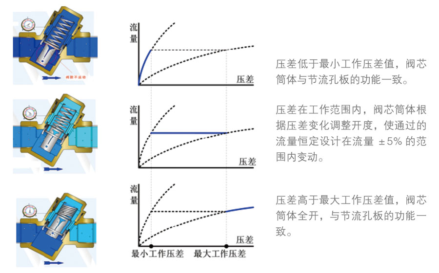 動態(tài)流量平衡方案