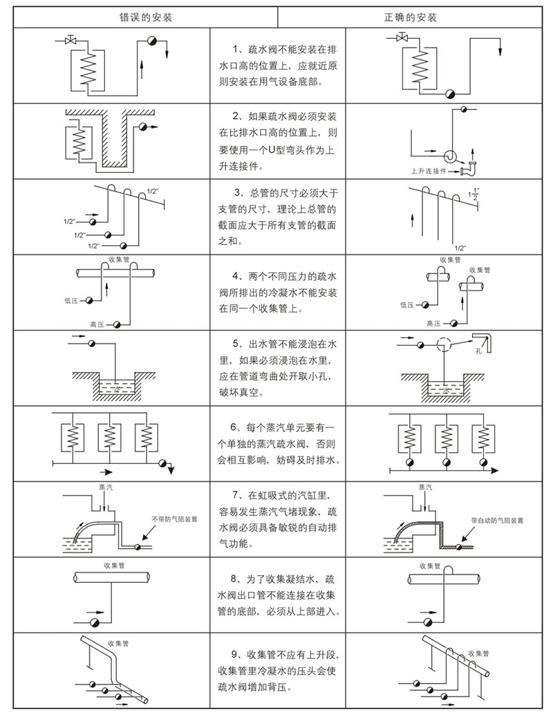 疏水閥安裝表