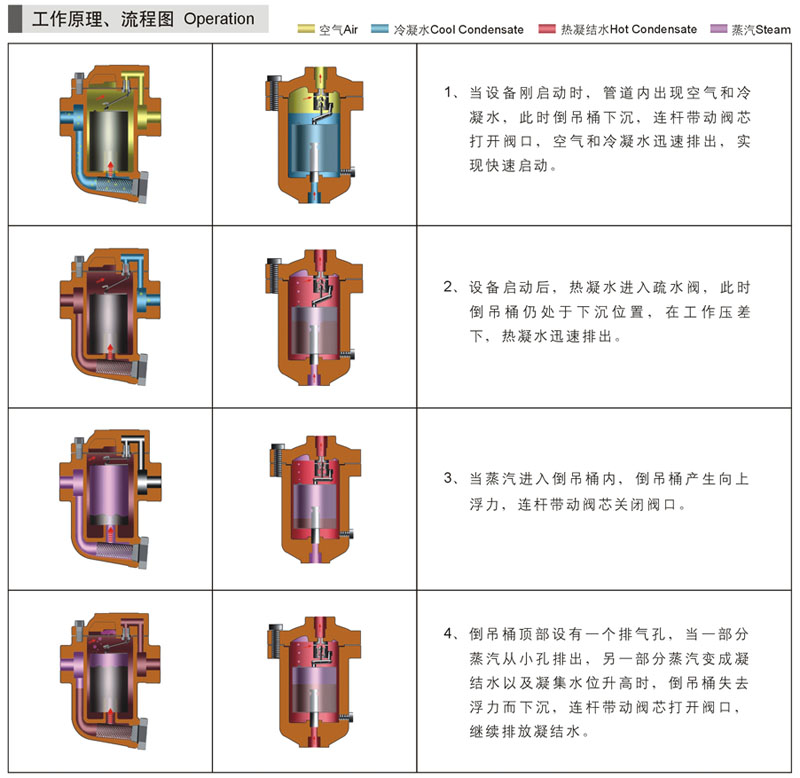 倒吊桶式蒸汽疏水閥結(jié)構圖