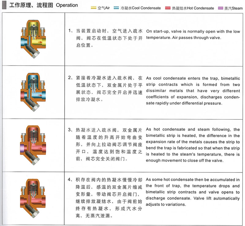 雙金屬式蒸汽疏水閥工作原理圖