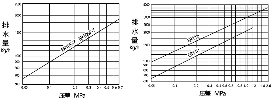 鐘形浮子式倒吊桶式疏水閥圖