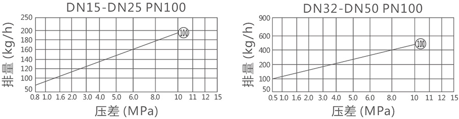 PN100�ߜظ߉����(d��ng)���A�Pʽ������ˮ�y�����D