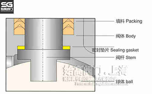 燃?xì)馇蜷y金屬密封結(jié)構(gòu) 燃?xì)馇蜷y金屬密封結(jié)構(gòu)
